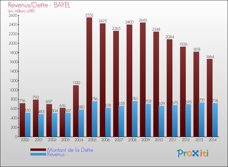 Evolution comparée de la dette et des revenus pour la commune de BAYEL de 2000 à 2014 Comparaison de la dette et des revenus pour BAYEL de 2000 à 2014