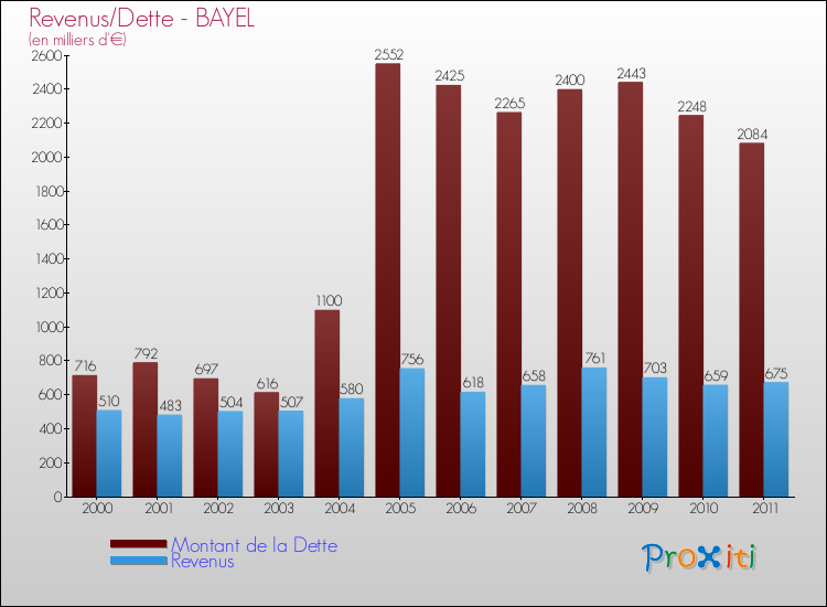 Evolution comparée de la dette et des revenus pour la commune de BAYEL de 2000 à 2011 Comparaison de la dette et des revenus pour BAYEL de 2000 à 2011