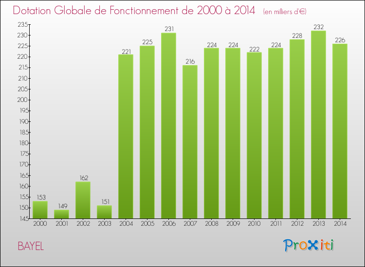 Evolution du montant de la Dotation Globale de Fonctionnement pour la commune de BAYEL de 2000 à 2014 Evolution du montant de la Dotation Globale de Fonctionnement pour BAYEL de 2000 à 2014