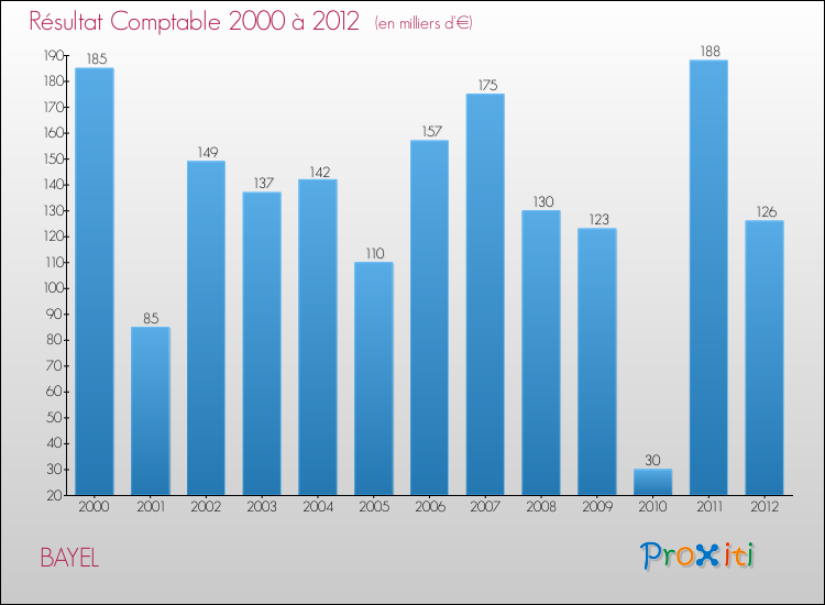 Evolution du résultat comptable pour la commune de BAYEL de 2000 à 2012 Evolution du résultat comptable pour BAYEL de 2000 à 2012