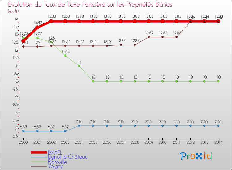 Evolution du taux de la taxe foncière sur le bati pour BAYEL et les communes proches de 2000 à 2014 Comparaison des taux de taxe foncière sur le bati pour BAYEL et les communes voisines de 2000 à 2014