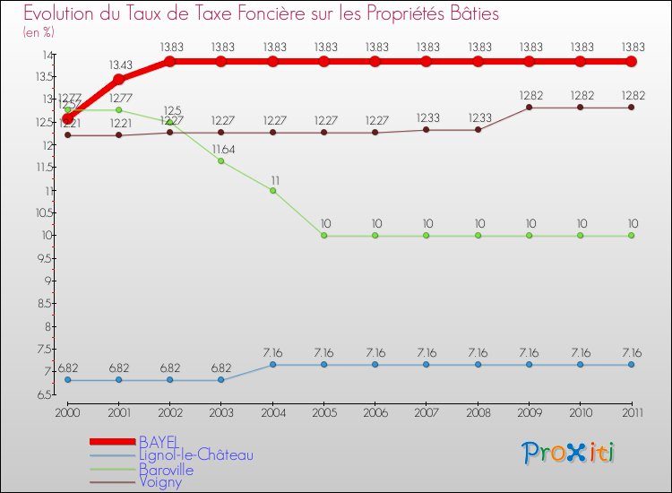 Evolution du taux de la taxe foncière sur le bati pour BAYEL et les communes proches Comparaison des taux de taxe foncière sur le bati pour BAYEL et les communes voisines