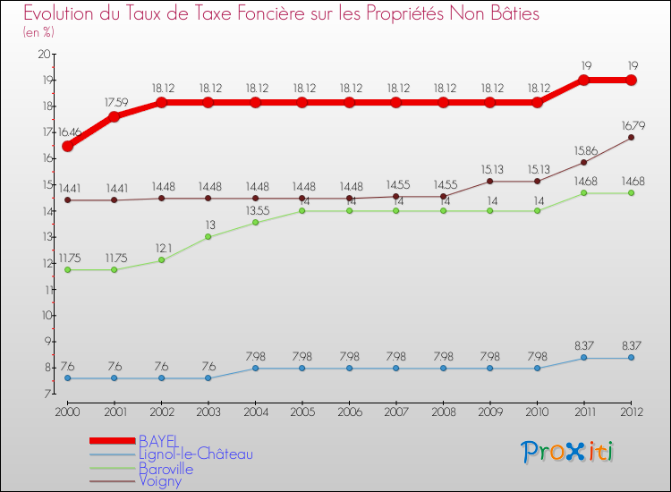 Evolution du taux de la taxe foncière sur les immeubles et terrains non batis pour BAYEL et les communes proches de 2000 à 2012 Comparaison des taux de la taxe foncière sur les immeubles et terrains non batis pour BAYEL et les communes voisines de 2000 à 2012