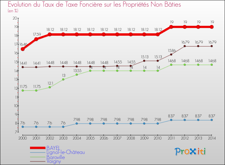 Evolution du taux de la taxe foncière sur les immeubles et terrains non batis pour BAYEL et les communes proches de 2000 à 2014 Comparaison des taux de la taxe foncière sur les immeubles et terrains non batis pour BAYEL et les communes voisines de 2000 à 2014