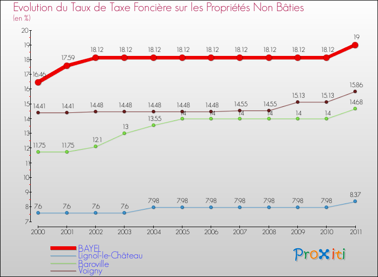 Evolution du taux de la taxe foncière sur les immeubles et terrains non batis pour BAYEL et les communes proches Comparaison des taux de la taxe foncière sur les immeubles et terrains non batis pour BAYEL et les communes voisines
