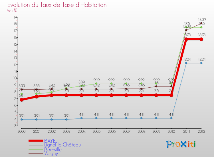 Evolution du taux de la taxe d'habitation pour BAYEL et les communes proches Comparaison des taux de la taxe d'habitation pour BAYEL et les communes voisines