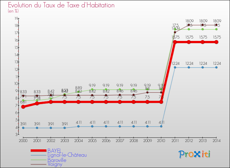 Evolution du taux de la taxe d'habitation pour BAYEL et les communes proches de 2000 à 2014 Comparaison des taux de la taxe d'habitation pour BAYEL et les communes voisines de 2000 à 2014
