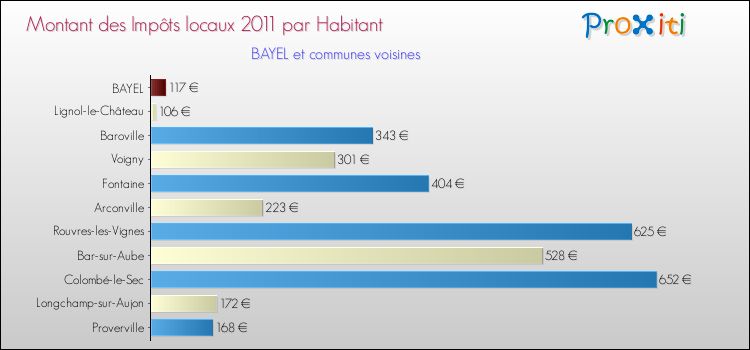 Montant des impôts locaux par Habitant pour BAYEL et les communes proches Comparaison des impôts locaux par habitant pour BAYEL et les communes voisines