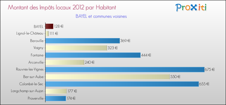 Montant des impôts locaux par Habitant pour BAYEL et les communes proches Comparaison des impôts locaux par habitant pour BAYEL et les communes voisines