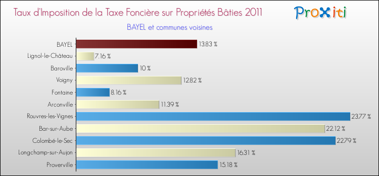 Taux d'imposition de la taxe foncière sur le bati 2011 pour BAYEL et les communes proches Comparaison des taux d'imposition de la taxe foncière sur le bati 2011 pour BAYEL et les communes voisines