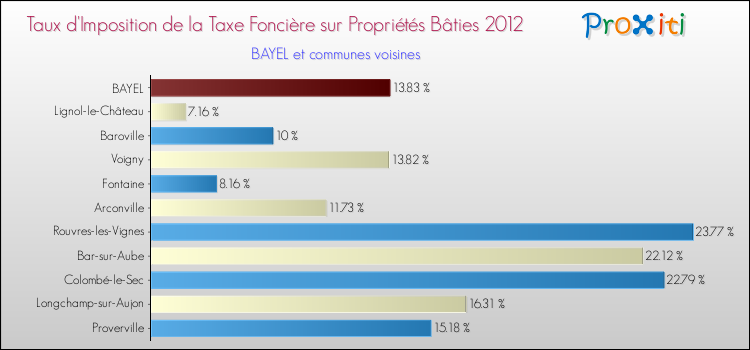 Taux d'imposition de la taxe foncière sur le bati 2012 pour BAYEL et les communes proches Comparaison des taux d'imposition de la taxe foncière sur le bati 2012 pour BAYEL et les communes voisines