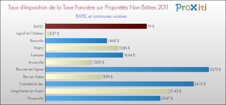 Taux d'imposition de la taxe foncière sur les immeubles et terrains non batis 2011 pour BAYEL et les communes proches Comparaison des taux d'imposition de la taxe foncière sur les immeubles et terrains non batis 2011 pour BAYEL et les communes voisines