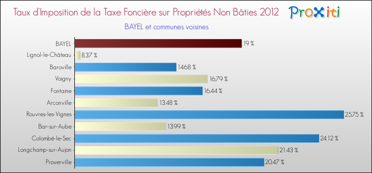 Taux d'imposition de la taxe foncière sur les immeubles et terrains non batis 2012 pour BAYEL et les communes proches Comparaison des taux d'imposition de la taxe foncière sur les immeubles et terrains non batis 2012 pour BAYEL et les communes voisines