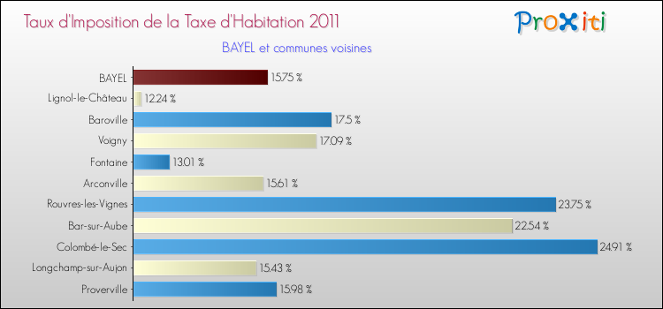 Taux d'imposition de la taxe d'habitation 2011 pour BAYEL et les communes proches Comparaison des taux d'imposition de la taxe d'habitation 2011 pour BAYEL et les communes voisines