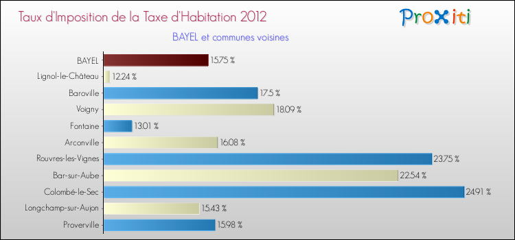 Taux d'imposition de la taxe d'habitation 2012 pour BAYEL et les communes proches Comparaison des taux d'imposition de la taxe d'habitation 2012 pour BAYEL et les communes voisines