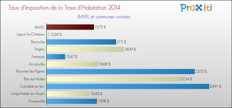 Taux d'imposition de la taxe d'habitation 2014 pour BAYEL et les communes proches Comparaison des taux d'imposition de la taxe d'habitation 2014 pour BAYEL et les communes voisines