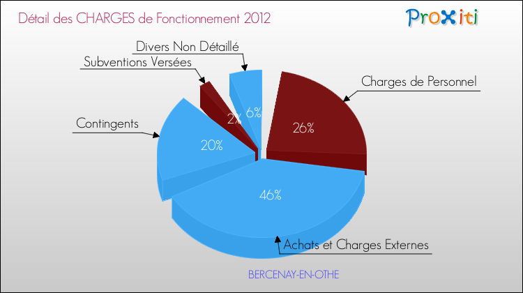 Décomposition des Charges de Fonctionnement 2012 de la commune de BERCENAY-EN-OTHE Charges de Fonctionnement 2012 pour la commune de BERCENAY-EN-OTHE