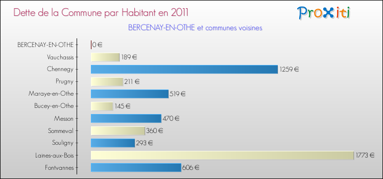 Dette par habitant de la commune en 2011 pour BERCENAY-EN-OTHE et les communes proches Comparaison de la dette par habitant de la commune en 2011 pour BERCENAY-EN-OTHE et les communes voisines
