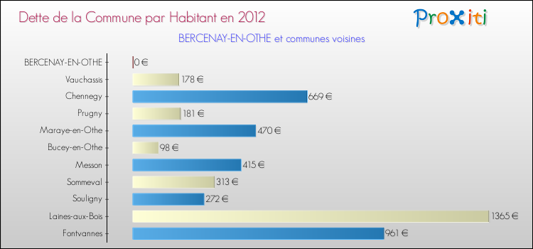 Dette par habitant de la commune en 2012 pour BERCENAY-EN-OTHE et les communes proches Comparaison de la dette par habitant de la commune en 2012 pour BERCENAY-EN-OTHE et les communes voisines