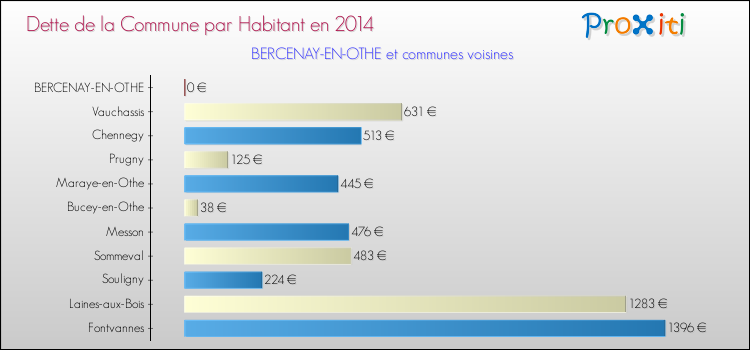 Dette par habitant de la commune en 2014 pour BERCENAY-EN-OTHE et les communes proches Comparaison de la dette par habitant de la commune en 2014 pour BERCENAY-EN-OTHE et les communes voisines