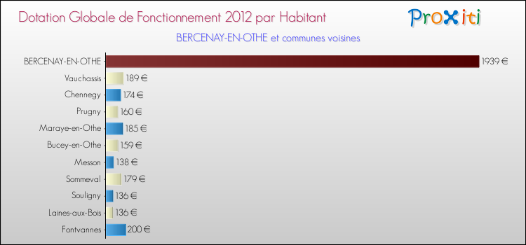 Montant des dotations globales de fonctionnement DGF par Habitant pour BERCENAY-EN-OTHE et les communes proches Comparaison des des dotations globales de fonctionnement DGF par habitant pour BERCENAY-EN-OTHE et les communes voisines