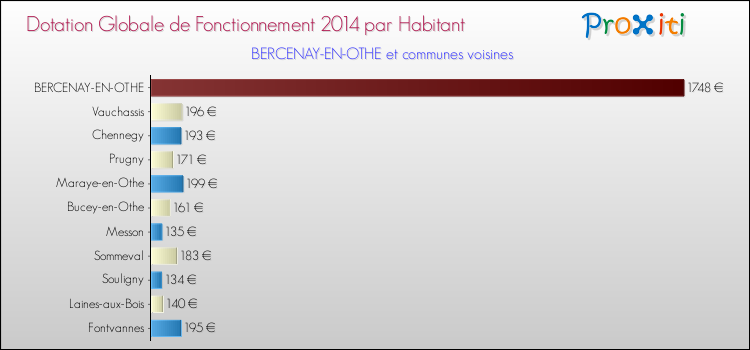 Montant des dotations globales de fonctionnement DGF par Habitant pour BERCENAY-EN-OTHE et les communes proches en 2014. Comparaison des des dotations globales de fonctionnement DGF par habitant pour BERCENAY-EN-OTHE et les communes voisines en 2014.