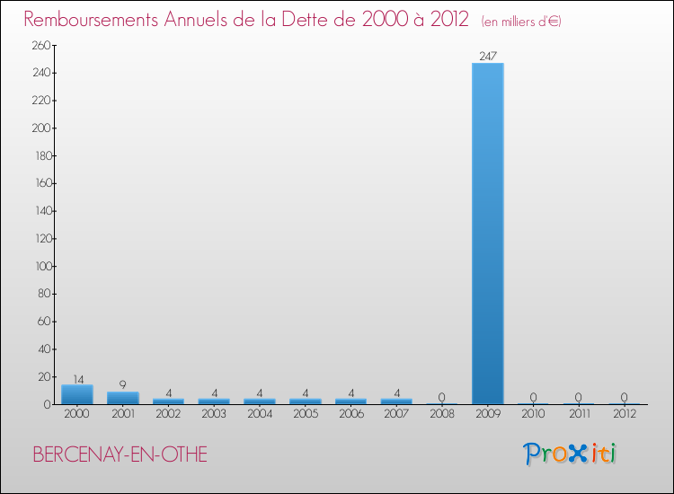 Evolution de l'annuité de la dette pour la commune de BERCENAY-EN-OTHE de 2000 à 2012 Annuités de la dette pour BERCENAY-EN-OTHE de 2000 à 2012