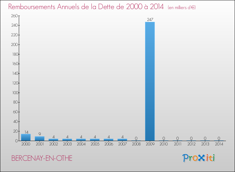 Evolution de l'annuité de la dette pour la commune de BERCENAY-EN-OTHE de 2000 à 2014 Annuités de la dette pour BERCENAY-EN-OTHE de 2000 à 2014