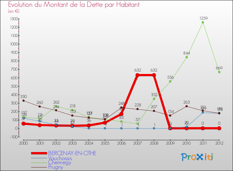 Evolution de la dette par habitant pour la commune de BERCENAY-EN-OTHE et les communes proches de 2000 à 2012 Comparaison de la dette par habitant pour BERCENAY-EN-OTHE et les communes voisines de 2000 à 2012