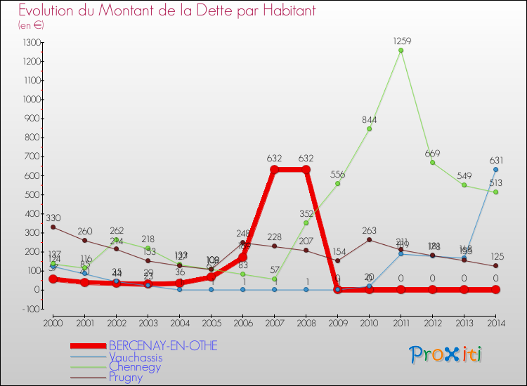 Evolution de la dette par habitant pour la commune de BERCENAY-EN-OTHE et les communes proches de 2000 à 2014 Comparaison de la dette par habitant pour BERCENAY-EN-OTHE et les communes voisines de 2000 à 2014