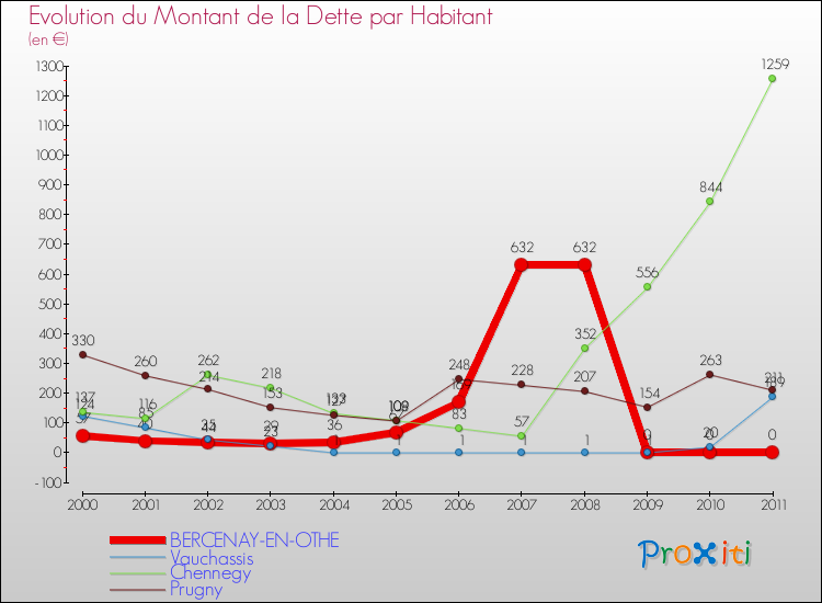 Evolution de la dette par habitant pour la commune de BERCENAY-EN-OTHE et les communes proches Comparaison de la dette par habitant pour BERCENAY-EN-OTHE et les communes voisines