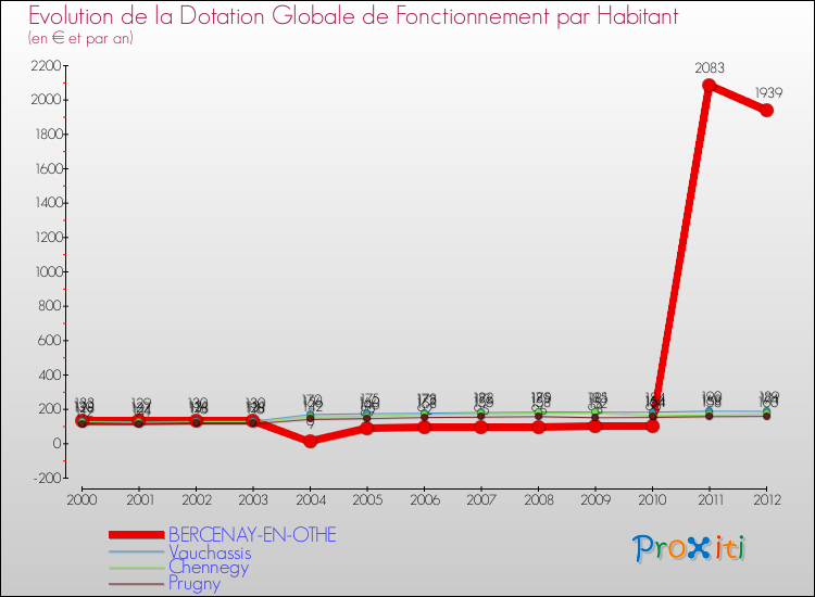 Evolution et montant de la dotation globale de fonctionnement par Habitant pour BERCENAY-EN-OTHE et les communes proches Comparaison des dotations globales de fonctionnement par habitant pour BERCENAY-EN-OTHE et les communes voisines