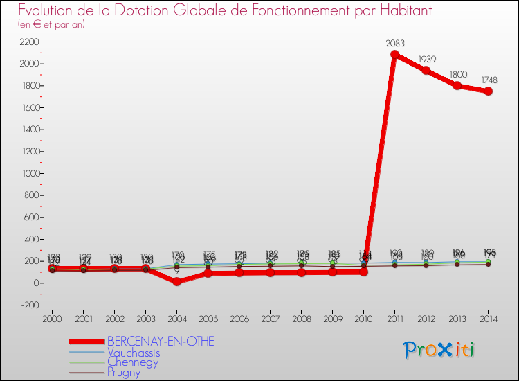 Evolution et montant de la dotation globale de fonctionnement par Habitant pour BERCENAY-EN-OTHE et les communes proches de 2000 à 2014. Comparaison des dotations globales de fonctionnement par habitant pour BERCENAY-EN-OTHE et les communes voisines de 2000 à 2014.