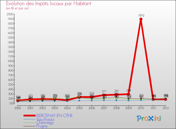 Evolution et montant des impôts locaux par Habitant pour BERCENAY-EN-OTHE et les communes proches Comparaison des impôts locaux par habitant pour BERCENAY-EN-OTHE et les communes voisines