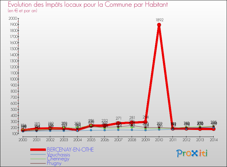 Evolution et montant des impôts locaux par Habitant pour BERCENAY-EN-OTHE et les communes proches de 2000 à 2014 Comparaison des impôts locaux par habitant pour BERCENAY-EN-OTHE et les communes voisines de 2000 à 2014