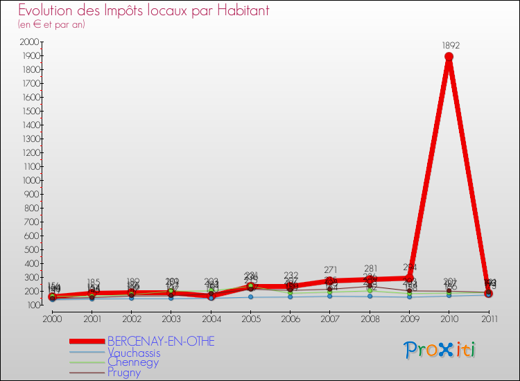Evolution et montant des impôts locaux par Habitant pour BERCENAY-EN-OTHE et les communes proches Comparaison des impôts locaux par habitant pour BERCENAY-EN-OTHE et les communes voisines