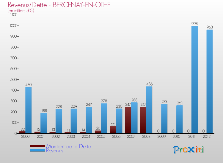 Evolution comparée de la dette et des revenus pour la commune de BERCENAY-EN-OTHE de 2000 à 2012 Comparaison de la dette et des revenus pour BERCENAY-EN-OTHE de 2000 à 2012