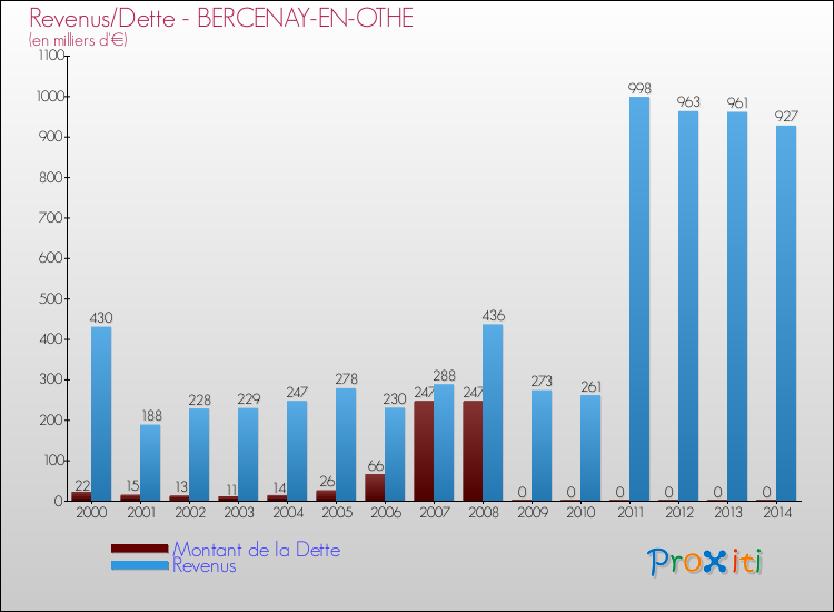 Evolution comparée de la dette et des revenus pour la commune de BERCENAY-EN-OTHE de 2000 à 2014 Comparaison de la dette et des revenus pour BERCENAY-EN-OTHE de 2000 à 2014