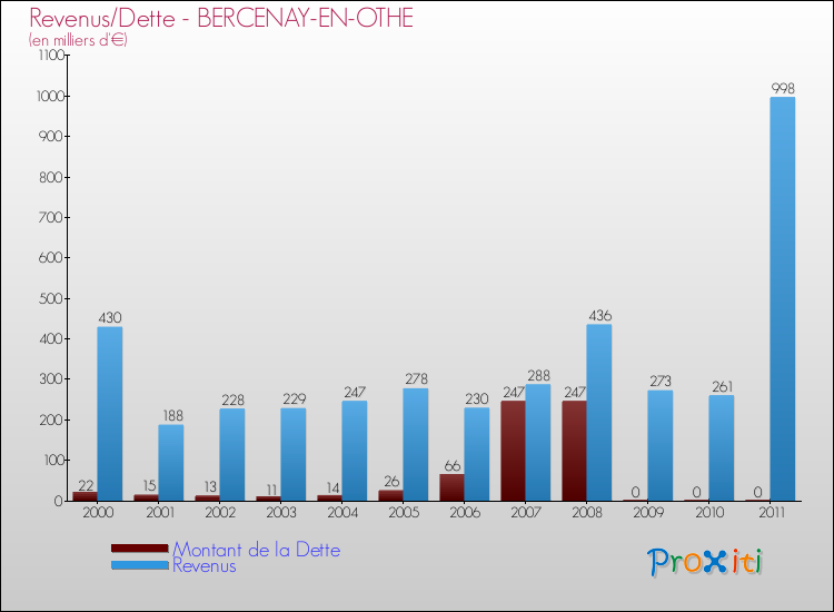 Evolution comparée de la dette et des revenus pour la commune de BERCENAY-EN-OTHE de 2000 à 2011 Comparaison de la dette et des revenus pour BERCENAY-EN-OTHE de 2000 à 2011