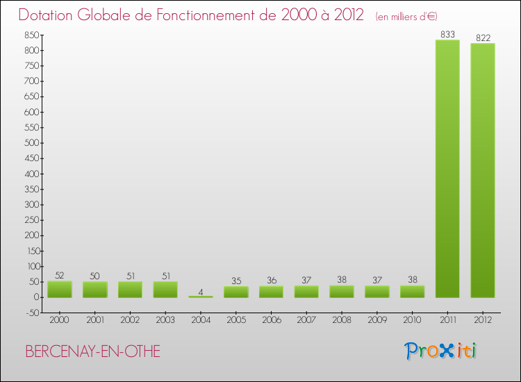 Evolution du montant de la Dotation Globale de Fonctionnement pour la commune de BERCENAY-EN-OTHE de 2000 à 2012 Evolution du montant de la Dotation Globale de Fonctionnement pour BERCENAY-EN-OTHE de 2000 à 2012