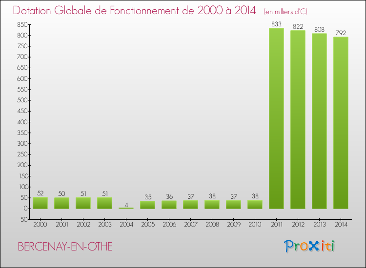 Evolution du montant de la Dotation Globale de Fonctionnement pour la commune de BERCENAY-EN-OTHE de 2000 à 2014 Evolution du montant de la Dotation Globale de Fonctionnement pour BERCENAY-EN-OTHE de 2000 à 2014