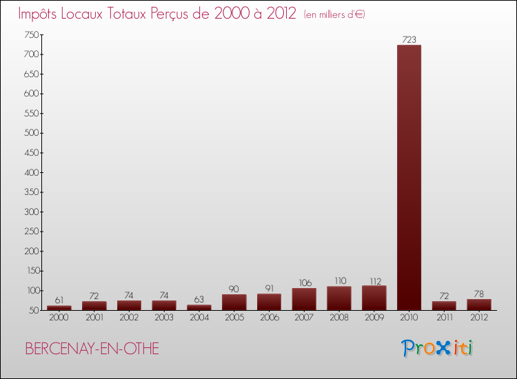 Evolution des Impôts Locaux pour la commune de BERCENAY-EN-OTHE de 2000 à 2012 Evolution des Impôts Locaux pour BERCENAY-EN-OTHE de 2000 à 2012