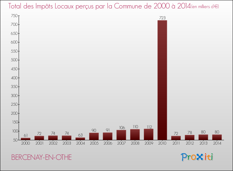 Evolution des Impôts Locaux pour la commune de BERCENAY-EN-OTHE de 2000 à 2014 Evolution des Impôts Locaux pour BERCENAY-EN-OTHE de 2000 à 2014