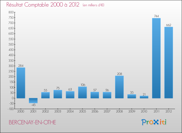 Evolution du résultat comptable pour la commune de BERCENAY-EN-OTHE de 2000 à 2012 Evolution du résultat comptable pour BERCENAY-EN-OTHE de 2000 à 2012