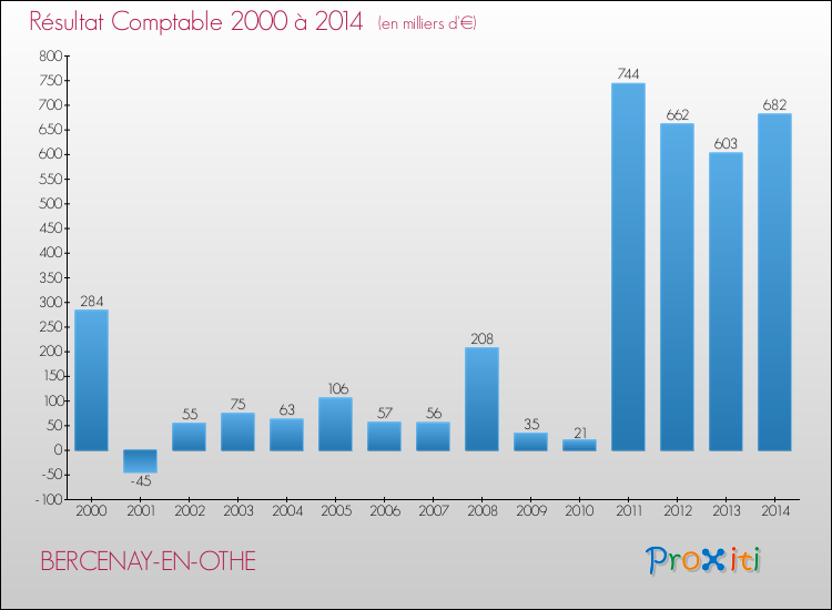 Evolution du résultat comptable pour la commune de BERCENAY-EN-OTHE de 2000 à 2014 Evolution du résultat comptable pour BERCENAY-EN-OTHE de 2000 à 2014