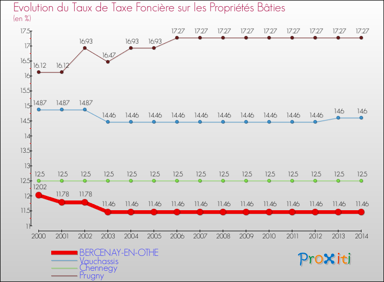 Evolution du taux de la taxe foncière sur le bati pour BERCENAY-EN-OTHE et les communes proches de 2000 à 2014 Comparaison des taux de taxe foncière sur le bati pour BERCENAY-EN-OTHE et les communes voisines de 2000 à 2014