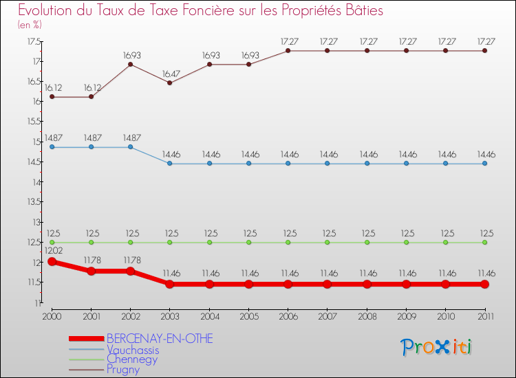 Evolution du taux de la taxe foncière sur le bati pour BERCENAY-EN-OTHE et les communes proches Comparaison des taux de taxe foncière sur le bati pour BERCENAY-EN-OTHE et les communes voisines