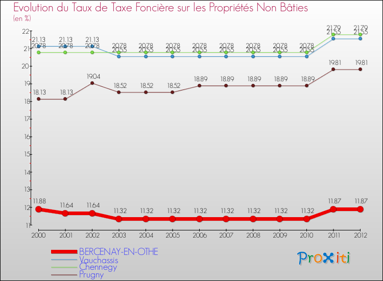 Evolution du taux de la taxe foncière sur les immeubles et terrains non batis pour BERCENAY-EN-OTHE et les communes proches de 2000 à 2012 Comparaison des taux de la taxe foncière sur les immeubles et terrains non batis pour BERCENAY-EN-OTHE et les communes voisines de 2000 à 2012