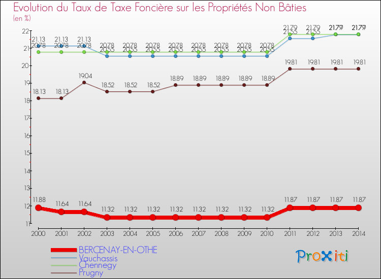 Evolution du taux de la taxe foncière sur les immeubles et terrains non batis pour BERCENAY-EN-OTHE et les communes proches de 2000 à 2014 Comparaison des taux de la taxe foncière sur les immeubles et terrains non batis pour BERCENAY-EN-OTHE et les communes voisines de 2000 à 2014