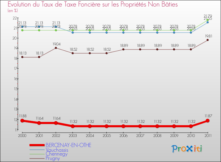 Evolution du taux de la taxe foncière sur les immeubles et terrains non batis pour BERCENAY-EN-OTHE et les communes proches Comparaison des taux de la taxe foncière sur les immeubles et terrains non batis pour BERCENAY-EN-OTHE et les communes voisines